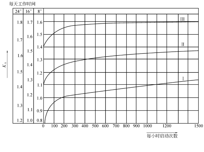 ZJY減速機選用系數(shù)KA圖